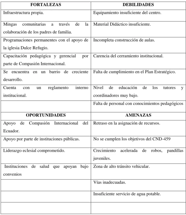 Tabla 1.-MATRÍZ FODA 
