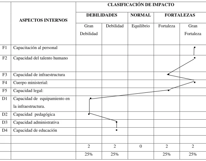 Tabla 4.-PERFIL ESTRATÉGICO INTERNO 