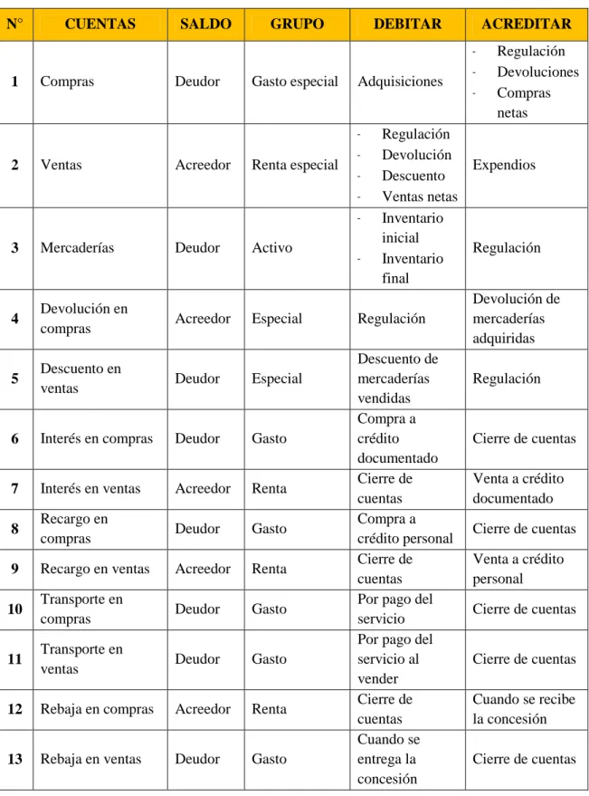 Tabla 2: ANÁLISIS DE LAS CUENTAS POR EL SISTEMA DE CUENTA MÚLTIPLE 