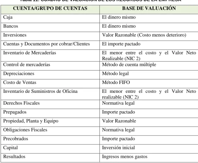 Tabla 11: CUADRO DE VALUACIÓN DE LOS RECURSOS DE LA EMPRESA 