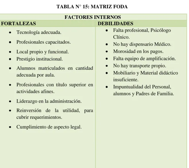 TABLA N° 15: MATRIZ FODA 15  FACTORES INTERNOS 