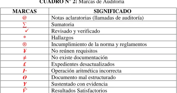 CUADRO N° 2: Marcas de Auditoría 