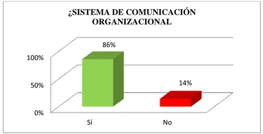 GRÁFICO N° 5: Sistema de Información y Comunicación 