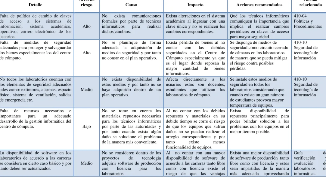 Tabla 7 Matriz de Riesgo 