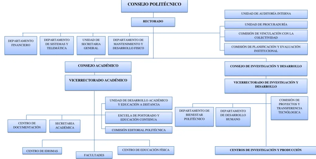 Figura 1 Orgánico Estructural de la ESPOCH 