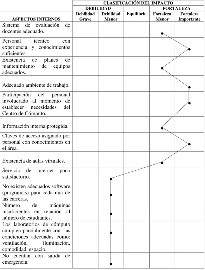 Tabla 3 Perfil estratégico interno 