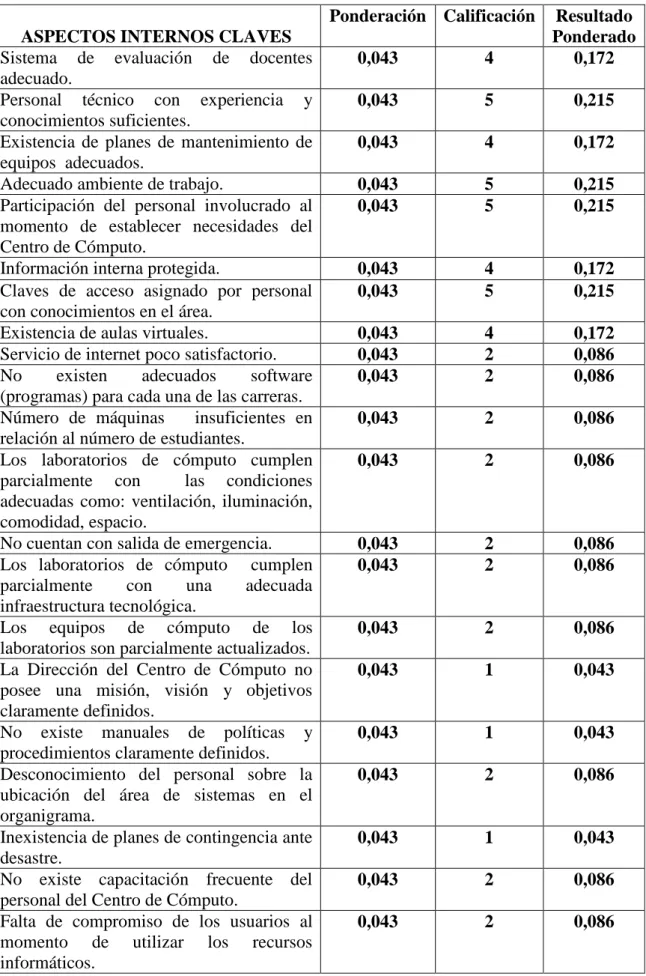 Tabla 4 Ponderación perfil estratégico interno 