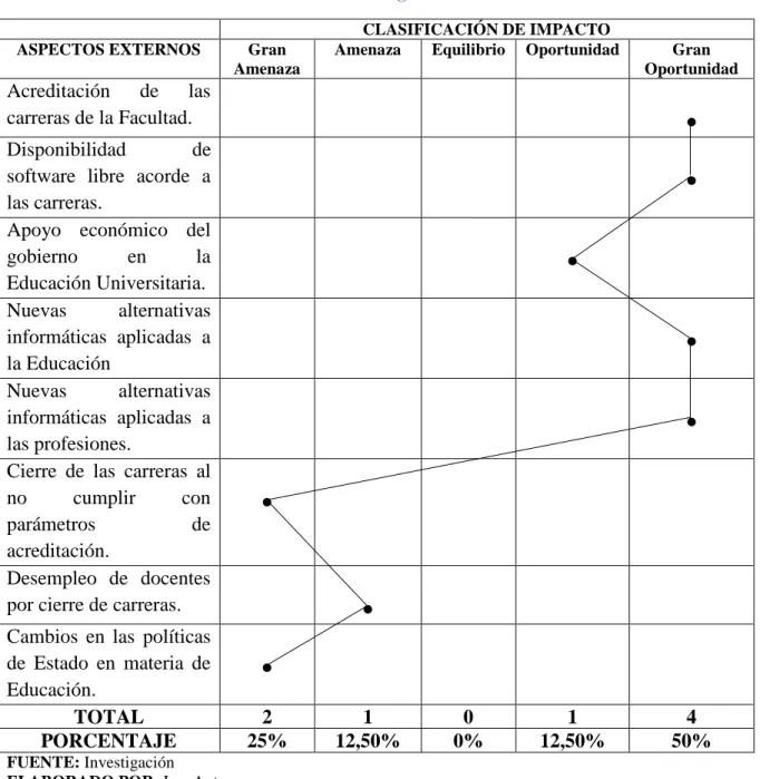 Tabla 5 Perfil estratégico externo 