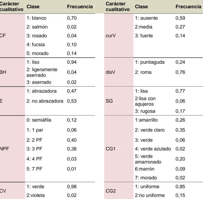 Tabla  1.3. Frecuencia relativa de cada carácter cualitativo en la colección de Pisum