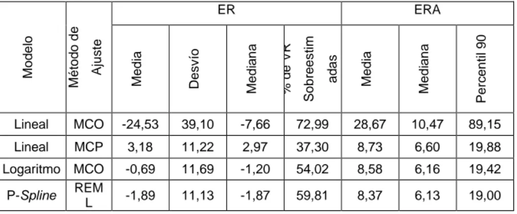 Tabla  1.  Estadísticas  descriptivas  del  ER  y  ERA  para  los  modelos  ajustados