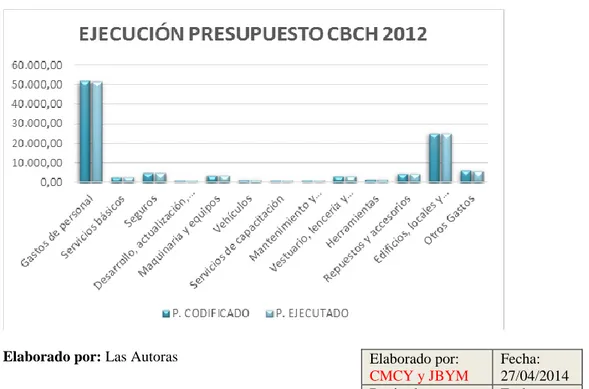 GRÁFICO N. 3 Ejecución presupuesto CBCH 2012. 