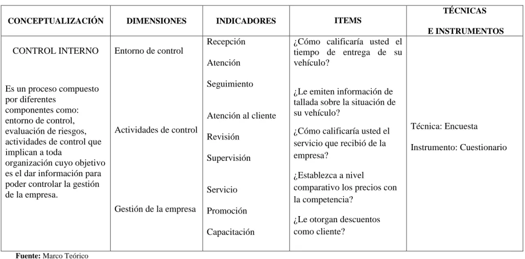 Tabla 2 Operacionalización de la variable independiente 