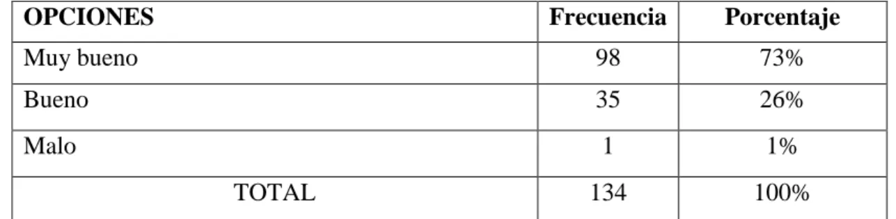 Gráfico 2 Calificación al servicio 