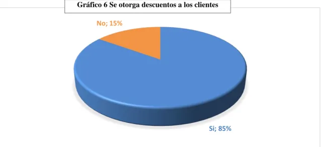 Gráfico 6 Se otorga descuentos a los clientes 