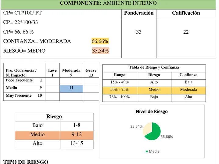 Tabla de Riesgo y Confianza