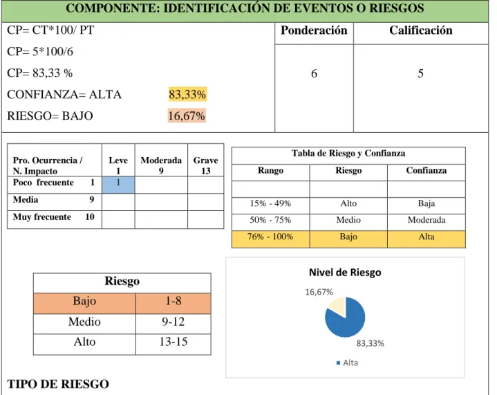 Tabla de Riesgo y Confianza