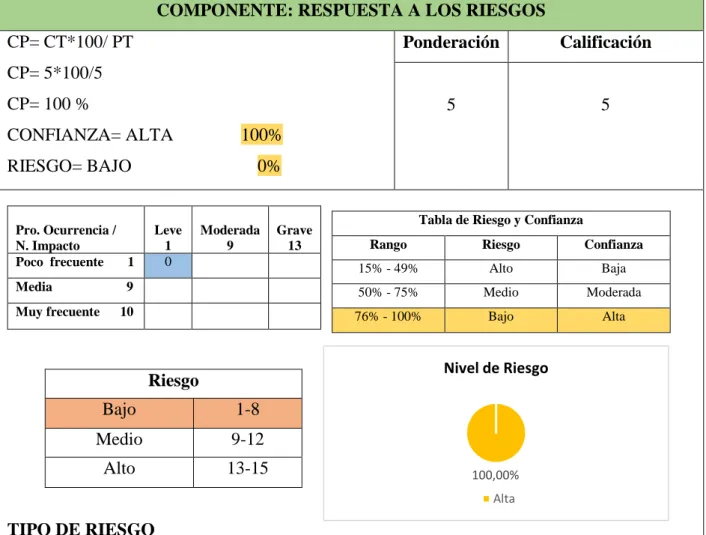 Tabla de Riesgo y Confianza