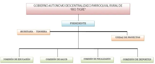 Gráfico Nº 02: Estructura Organizativa GAD. 