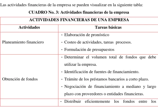 CUADRO No. 3: Actividades financieras de la empresa  ACTIVIDADES FINANCIERAS DE UNA EMPRESA 