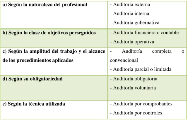 Tabla 1: Clasificación de la Auditoría  a) Según la naturaleza del profesional  - Auditoría externa 