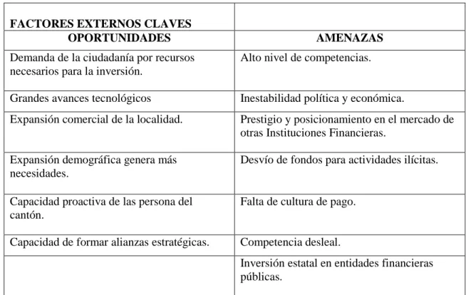 Tabla nº1.-Factores externos clave 