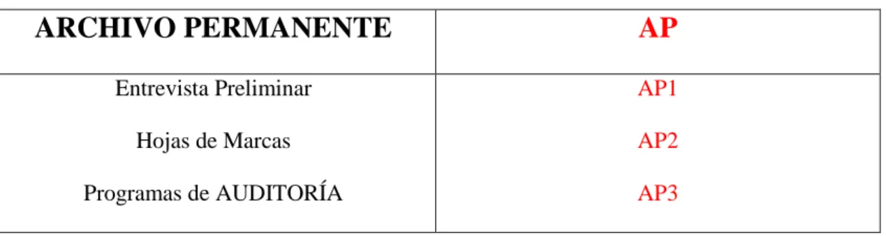 Tabla 6.Indice de Archivo Permanente 