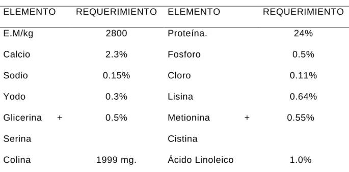 Cuadro 1.  REQUERIMIENTOS NUTRICIONALES DE LA CODORNIZ.  