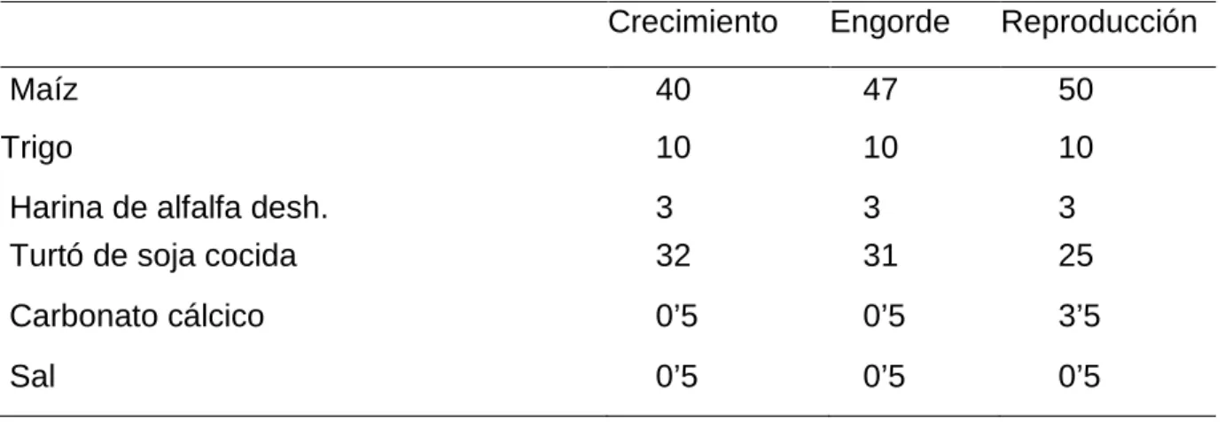 Cuadro 3.  COMPOSICIÓN DE RACIONES SEGÚN EL TIPO DE RACIÓN. 