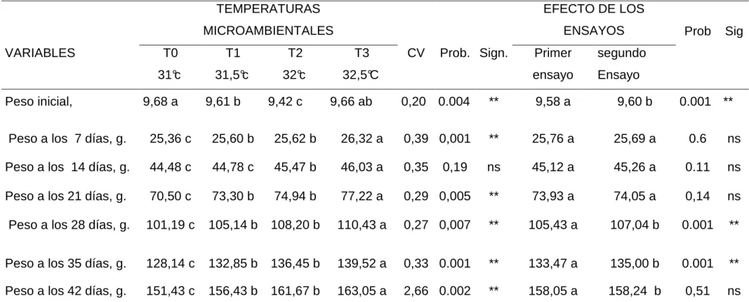 Cuadro  7.  EVALUACIÓN DEL EFECTO DE DIFERENTES TEMPERATURAS (31°C, 31,5°C, 32°C, y 32,5°C),  SOBRE EL  PESO  INICIAL Y CADA 7 DÍAS EN  LA CRIA DE CODORNICES