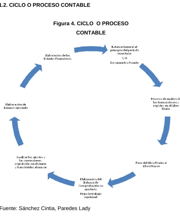 Figura 4. CICLO  O PROCESO  CONTABLE