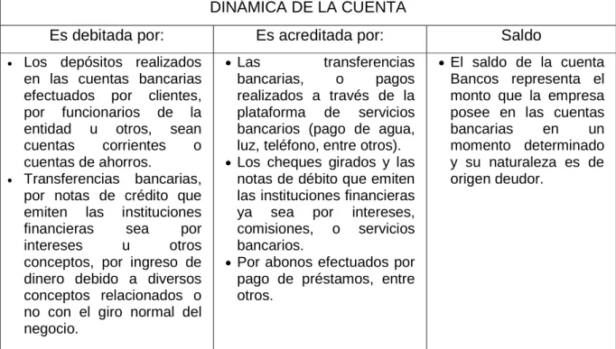 Tabla 6. DINÁMICA DE LA CUENTA – BANCOS 