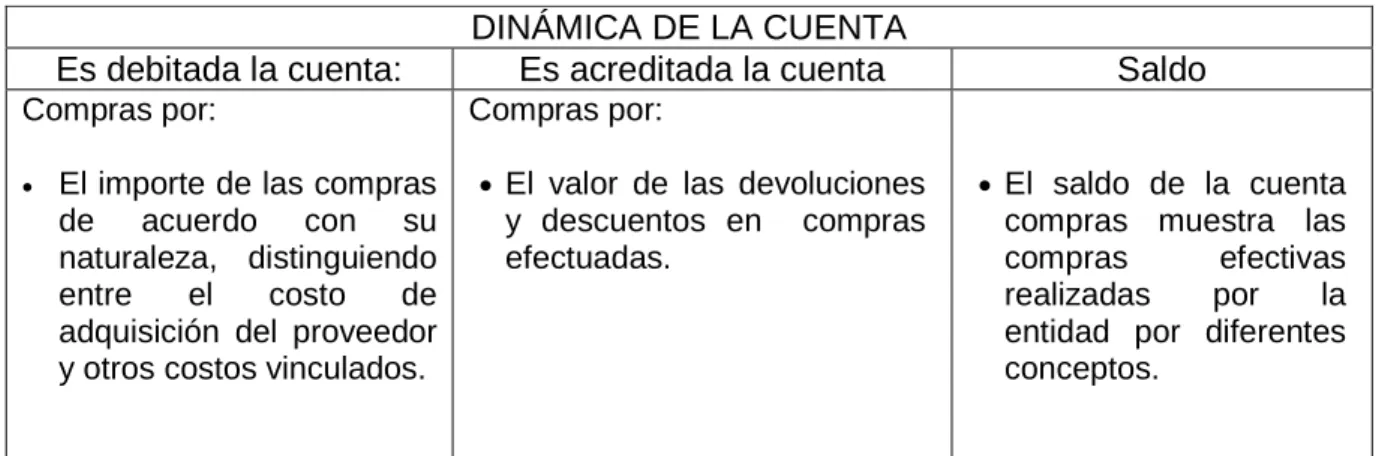 Tabla 12. DINÁMICA DE LA CUENTA – COMPRAS 
