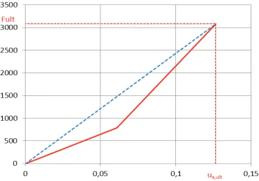 Figure 1- Typical Fh vs uh curves for SIS 