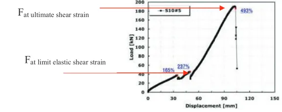 Figure 3 - Load vs Displacement 