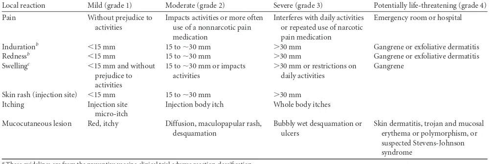 TABLE 1 Classiﬁcation of local reaction after skin testa