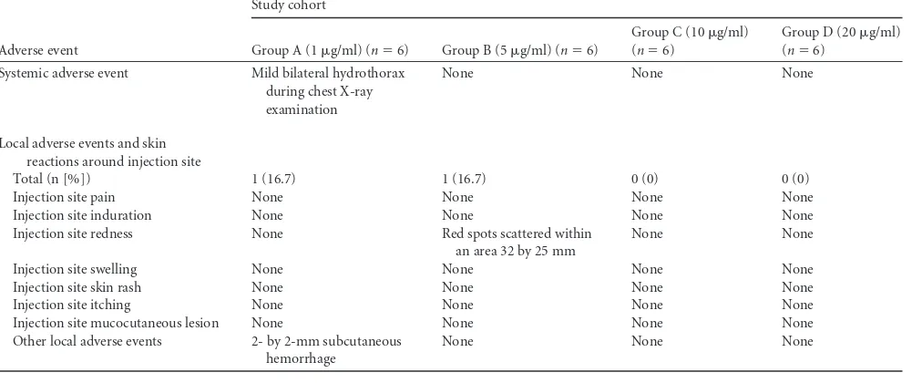 TABLE 3 Summary of adverse events and local skin reactions around injection site