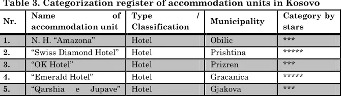 Table 2. Utilization of hotel capacities in Kosovo in 2016-2019 