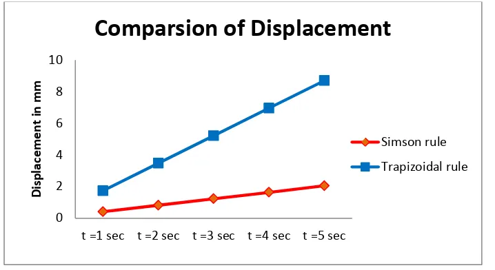 Table 2 - Theoretical investigations of displacement, velocity and acceleration by  