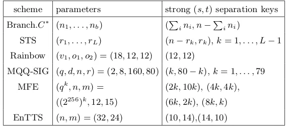 Table 1. Examples of strong (s, t) separation keys for some MQ cryptosystems