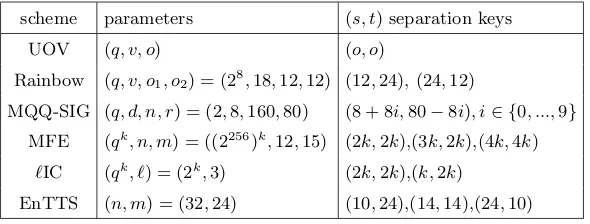 Table 2. Examples of (s, t) separation keys for some MQ cryptosystems