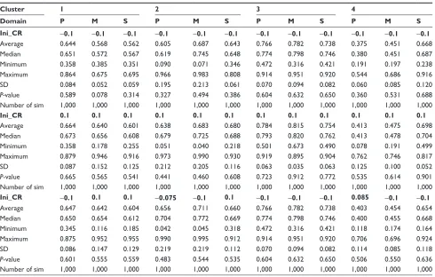 Table 5 Monte Carlo analysis of the compared empirical and simulated outcomes, for different sets of initial change rates for each of the domains P, M, and s, and for the four different clusters