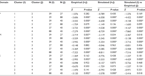 Table 7 Mann-Whitney U pairwise comparisons of simulated and empirical final data with Dunn-Sidak corrections