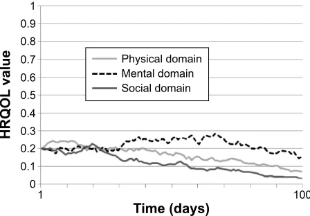 Figure 2 hrQOl developmental trajectory of subject X with low initial values in all domains.Notes: Time (X-axis) is represented by means of the number of iterations computed by the model, assuming that one iteration represents 1 day; the Y-axis represents the level of hrQOl on a scale ranging from 0 to 1; in this particular simulation, the mental domain shows a slight increase, followed by a later decline whereas the physical and social domains start to decline relatively early.Abbreviation: hrQOl, health-related quality of life.