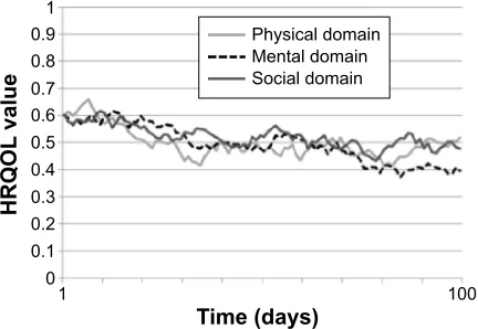 Figure 3 hrQOl developmental trajectory of subject Y with moderate initial values in all three domains.Notes: Time (X-axis) is represented by means of the number of iterations computed by the model, assuming that one iteration represents 1 day; the Y-axis 