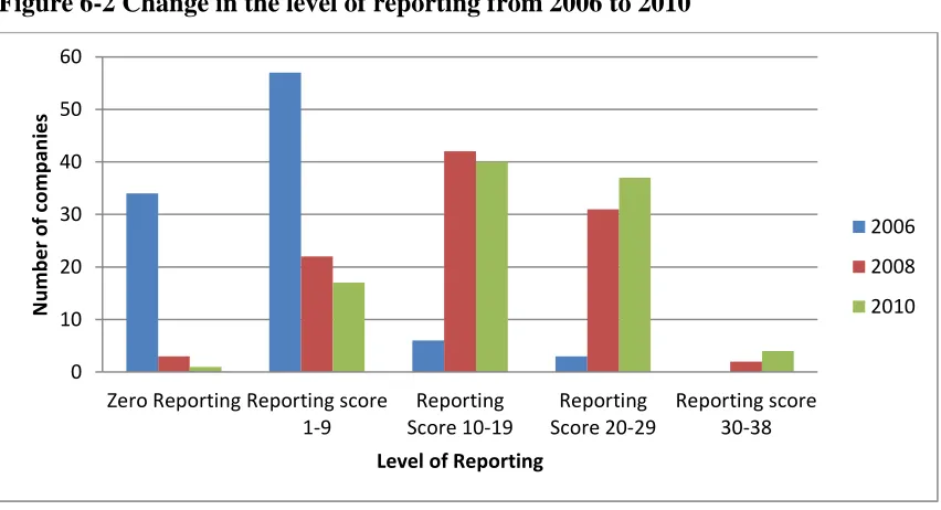 Figure 6-2 Change in the level of reporting from 2006 to 2010 