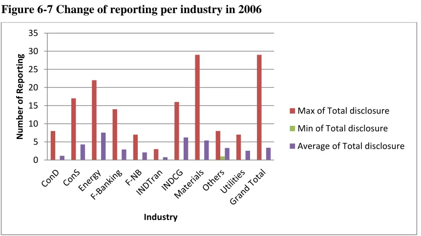 Figure 6-7 Change of reporting per industry in 2006 