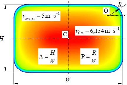Fig. 2. Velocity distribution of air in rounded rectangular cross-section,  ,   – nondimensional parameters