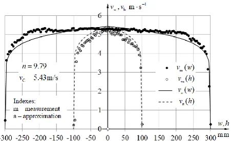 Fig. 4. Approximation of the velocity distribution using the basic power-law velocity profile 