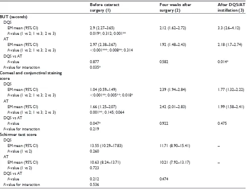 Table 2 BUT, corneal and conjunctival fluorescein staining score, and Schirmer test score