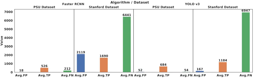 Fig. 10: Precision and recall values for YOLOv3 and Faster R-CNN, on the two datasets.